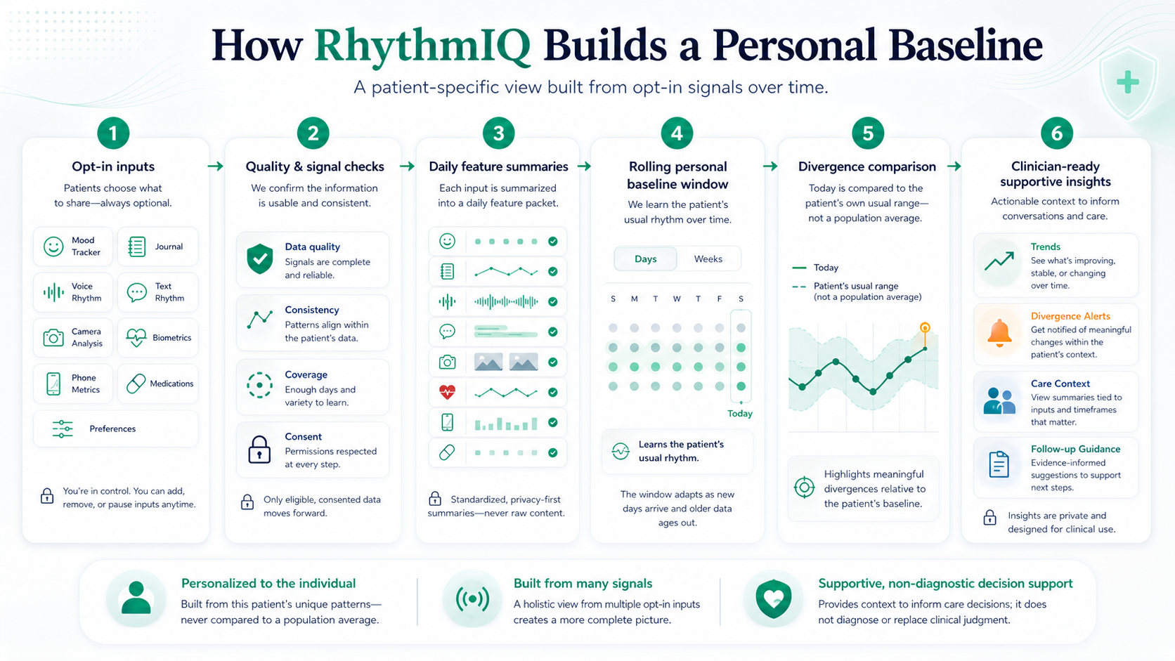 Infographic showing how RhythmIQ builds a personal baseline from opt-in inputs, quality checks, daily feature summaries, rolling baseline windows, divergence comparison, and clinician-ready insights.