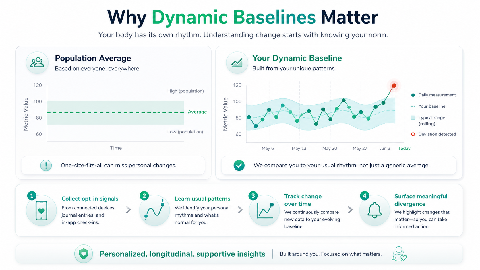 Infographic comparing population averages with a patient's dynamic personal baseline and rolling range over time.