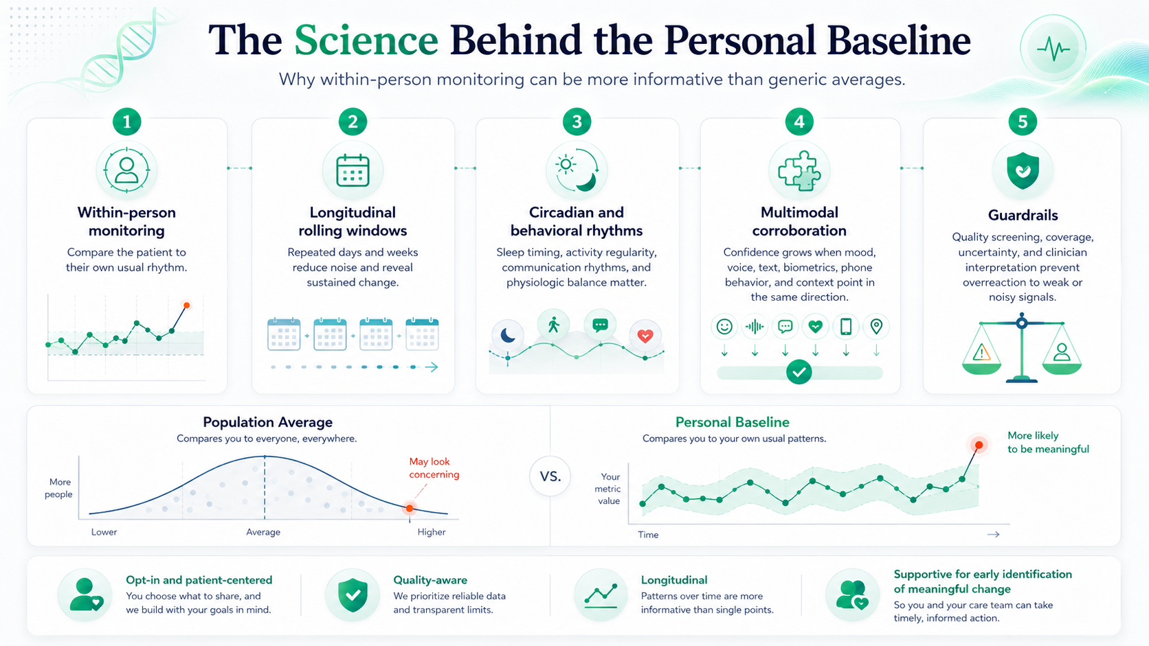 Infographic describing the science behind a personal baseline, including within-person monitoring, longitudinal windows, circadian rhythms, multimodal corroboration, and guardrails.