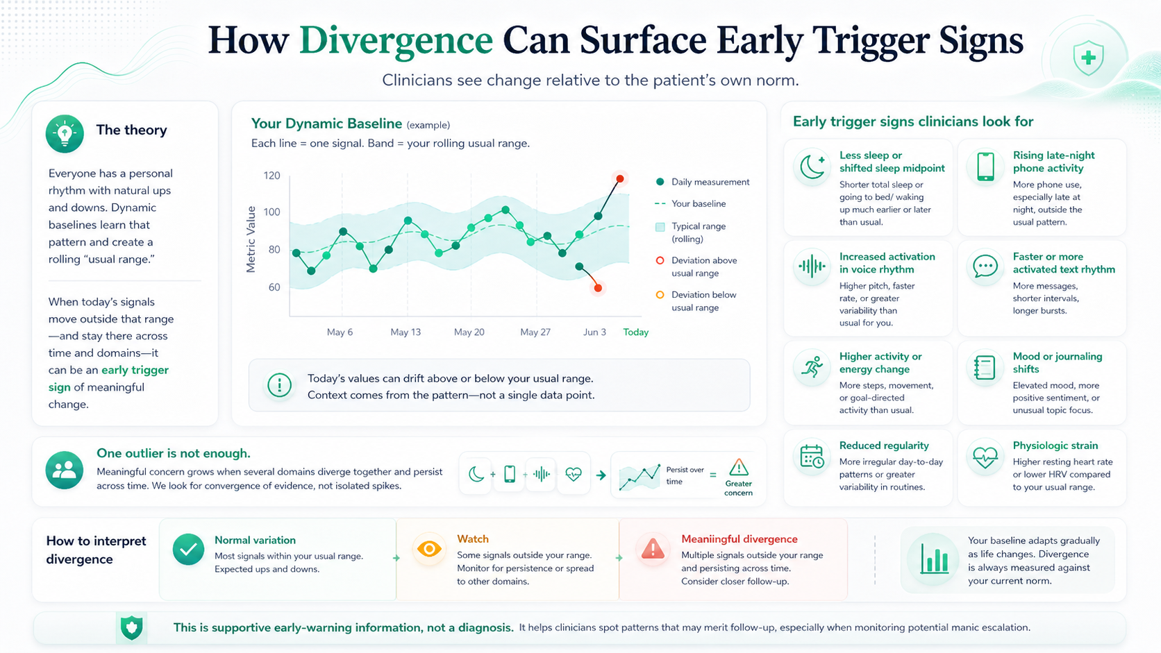 Infographic explaining how divergence from a patient's usual rhythm can surface early trigger signs for clinicians to review.