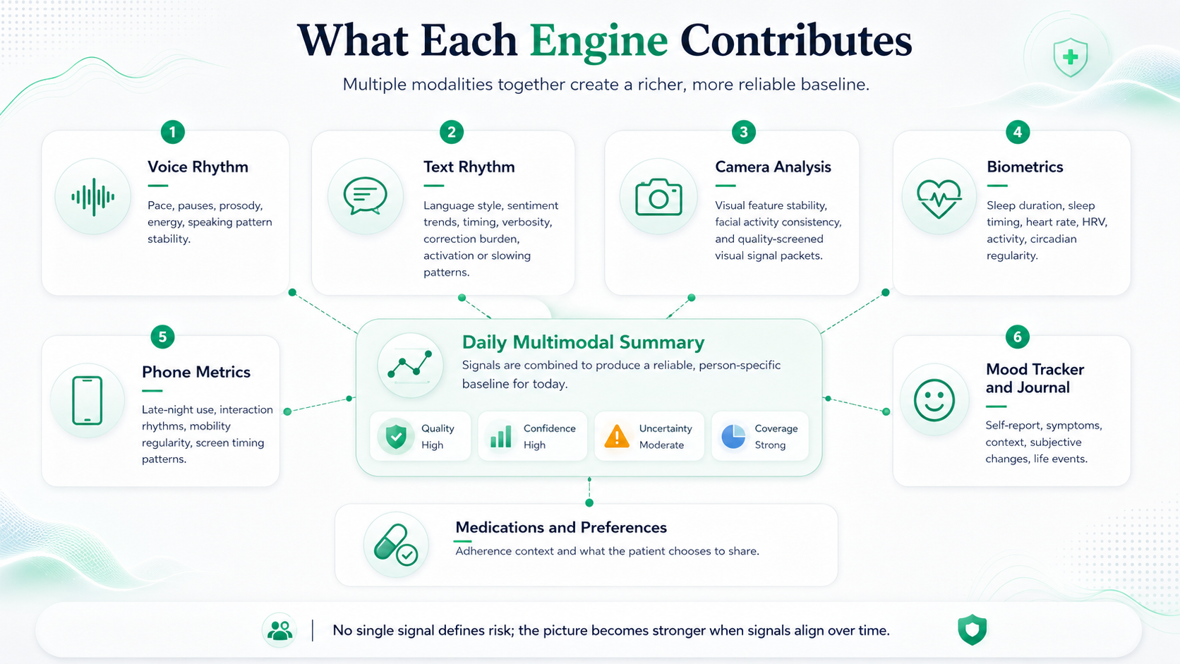 Infographic showing what each engine contributes, including voice rhythm, text rhythm, camera analysis, biometrics, phone metrics, mood, journal, medications, and preferences.