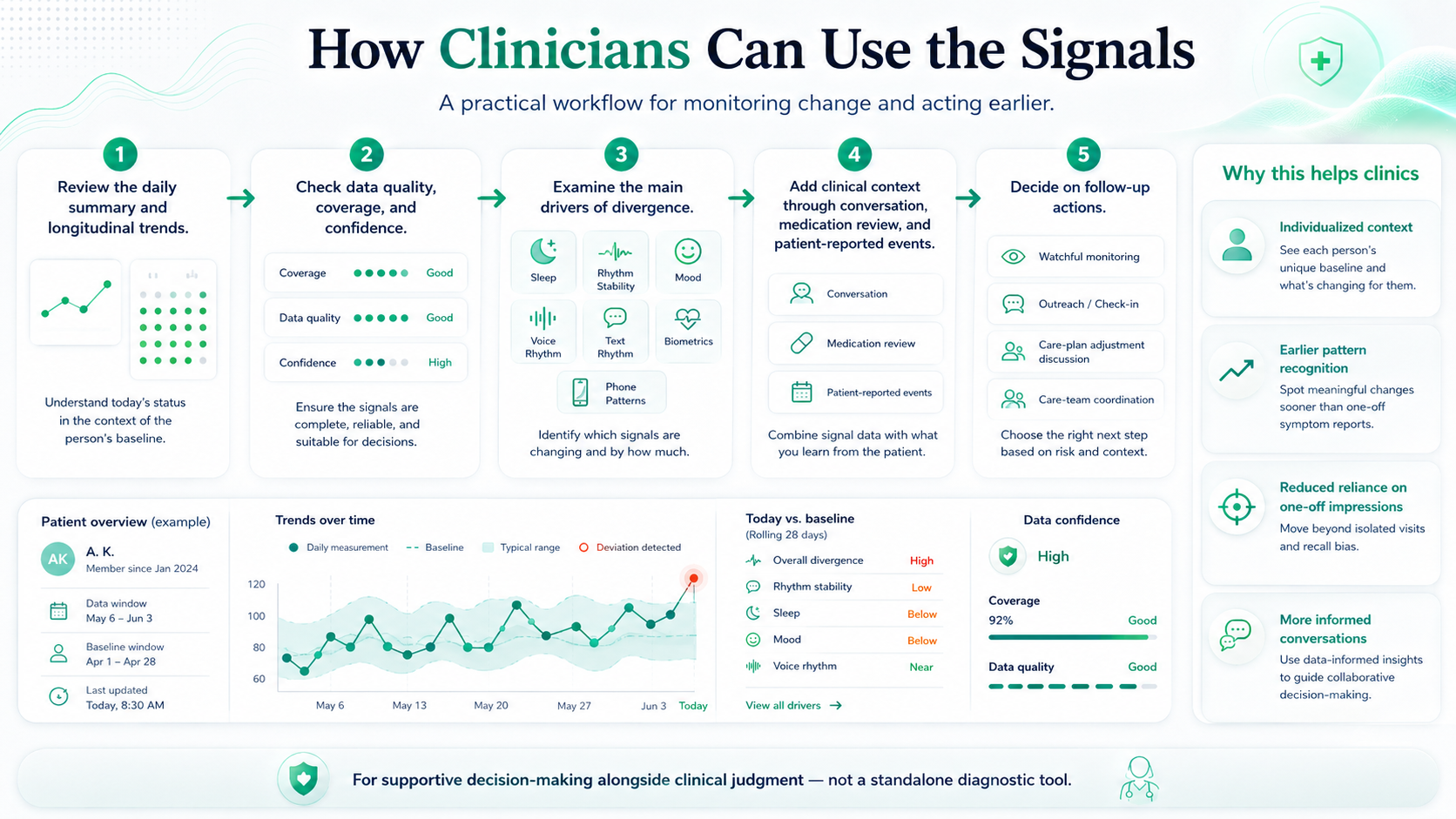 Infographic showing how clinicians can use patient signals in a practical workflow for monitoring change, reviewing confidence, adding context, and deciding follow-up actions.